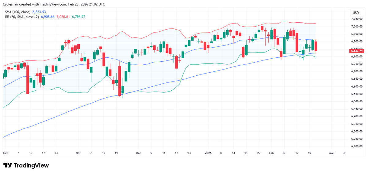 S&P 500 Tests 100‑Day Support, Weekly Bearish Outlook