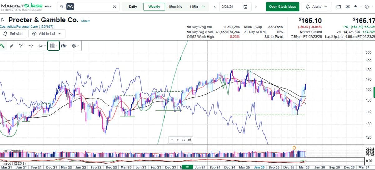 Staples Surge Ahead While Discretionary Set to Lag