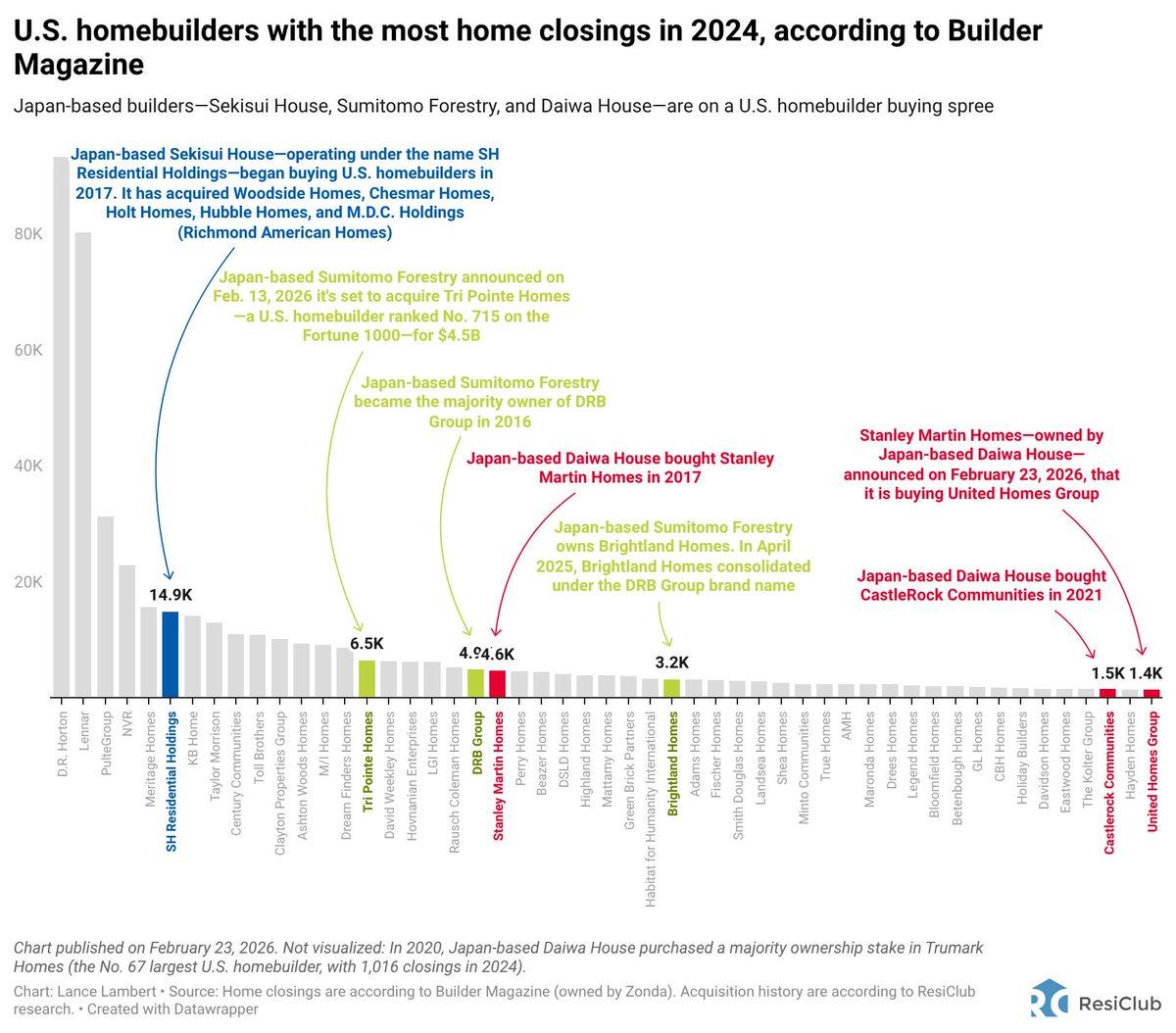 Japanese Builders Double Down on U.S. Housing Market
