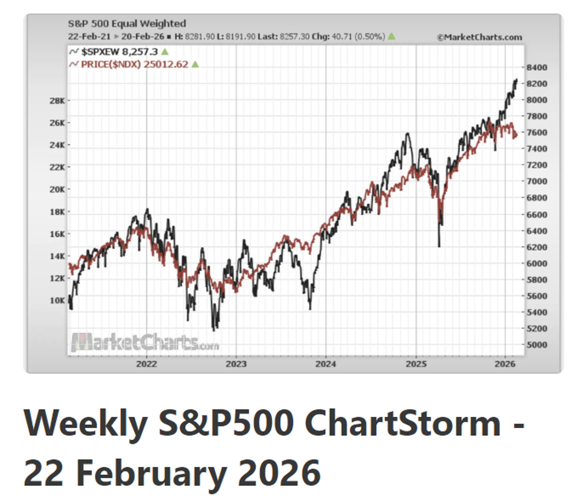 Bullish Rotation Holds; Tech Trouble Offset by Commodities