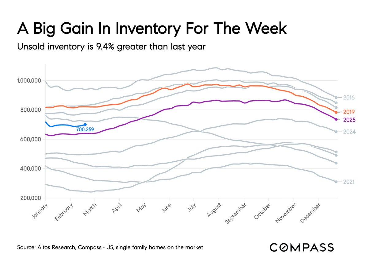 Housing Market Rebounds: Listings, Sales Rise; Price Cuts Fall
