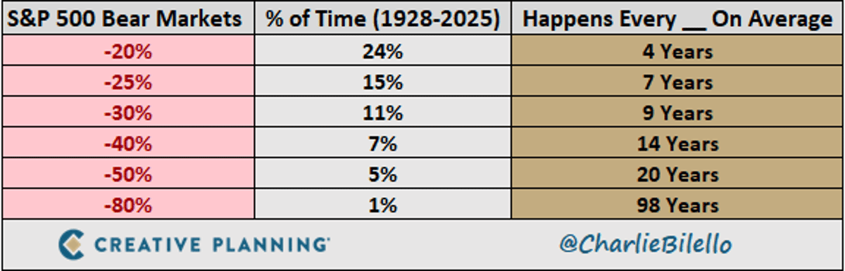 Expect Multiple Severe Bear Markets in Your Investing Career