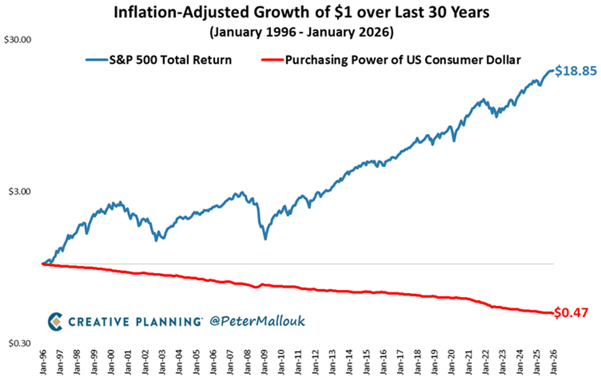 Inflation Halved Dollar Value—Invest in Real Assets
