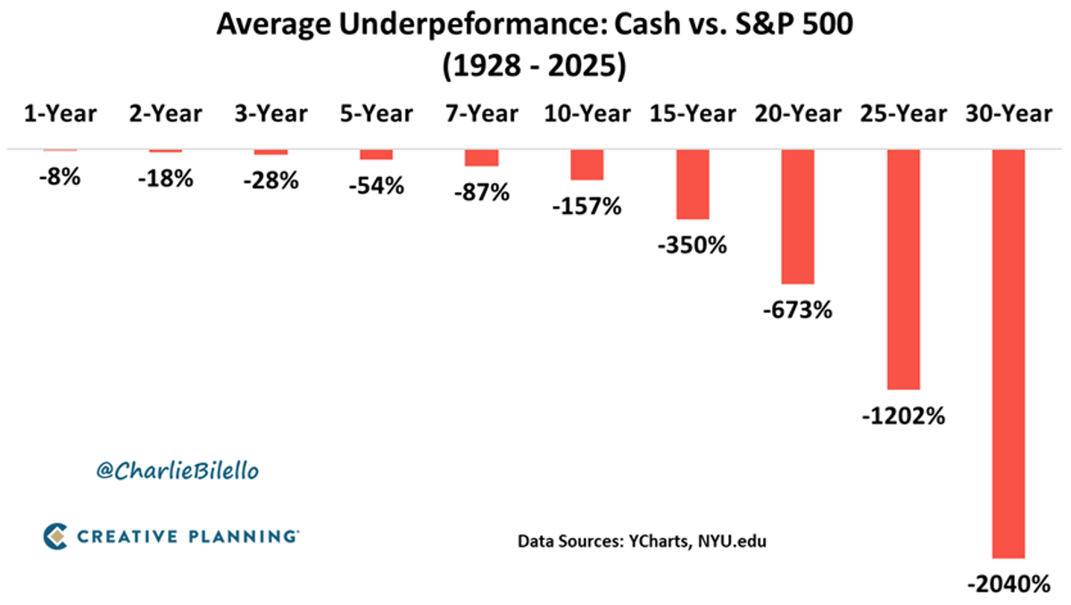 Holding Cash Guarantees Inflation‑Driven Underperformance