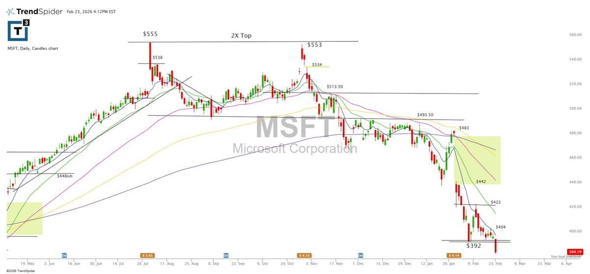 Microsoft Chart Teaches Seasoned Traders Clear Sell Signals