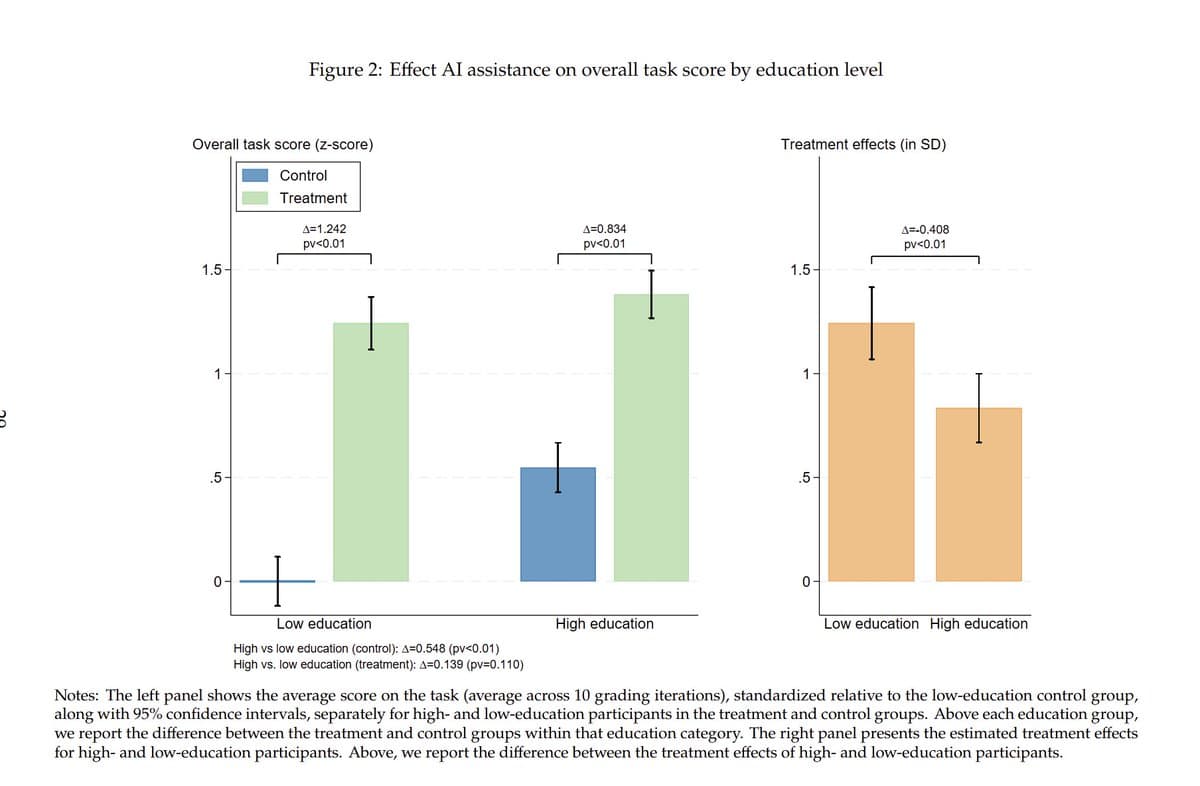 AI Shrinks Education Skill Gap by 75% on Tasks