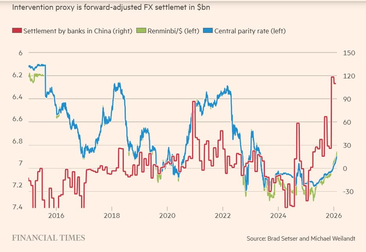 China’s $100B/Month FX Buying Blocks Dollar Diversification