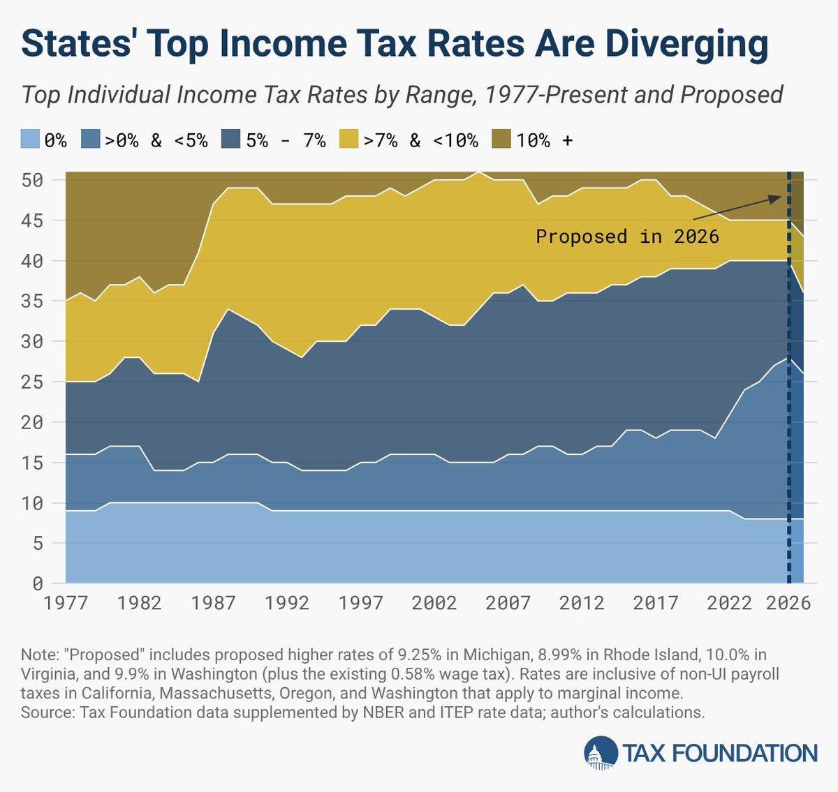 State Tax Wars: Diverging Paths or Converging Trend?