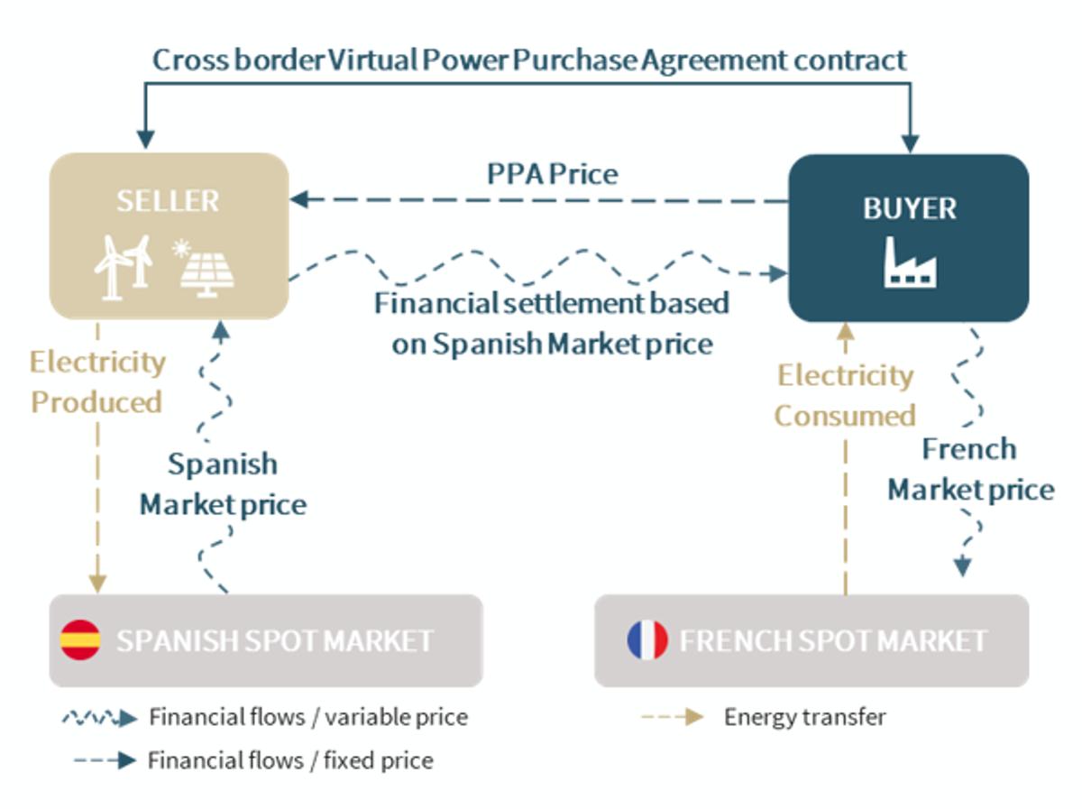 Power Purchase Agreements Navigate an Ever‑Changing Energy Market