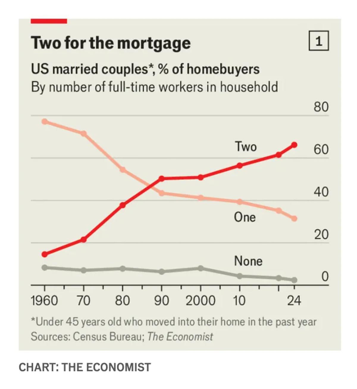 Two Incomes Needed to Buy a House as Prices Surge