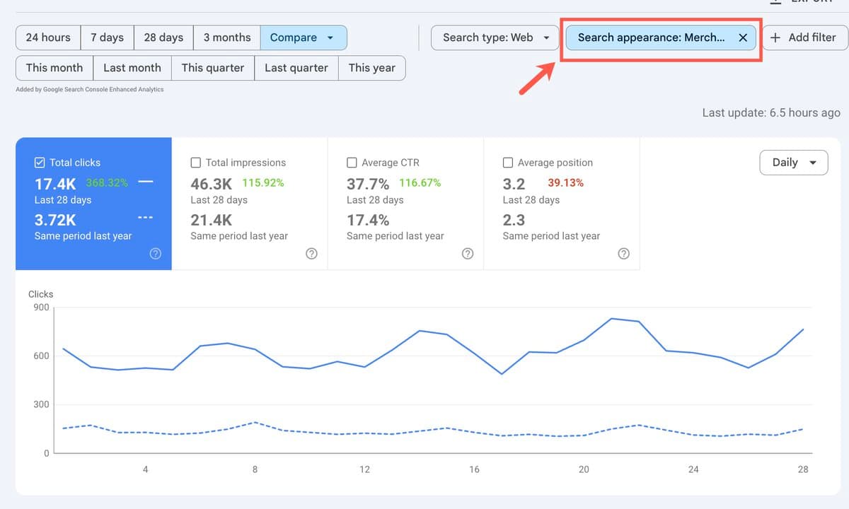 AI‑Powered Descriptions Boost Ecommerce Traffic 368% YoY