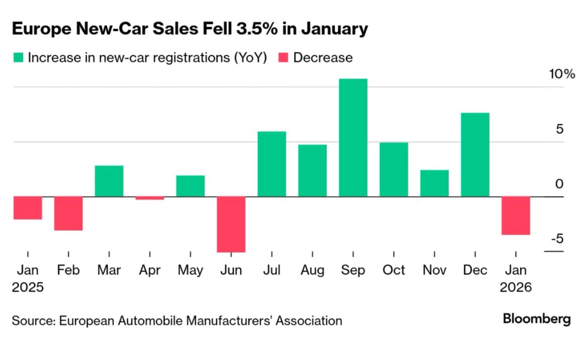European Auto Sales Dip, EV Demand Softens Decline
