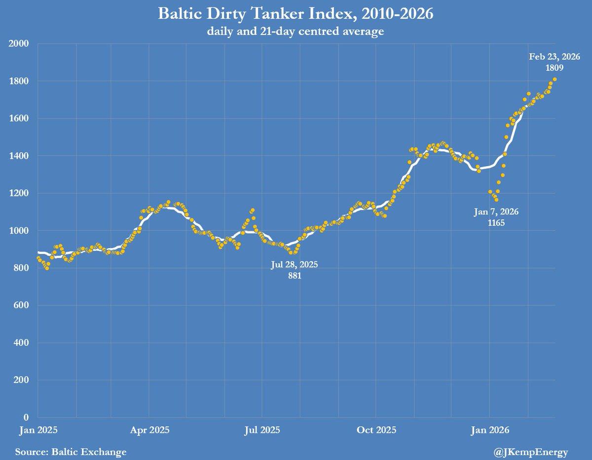 Tanker Rates Hit Three-Year High Amid US‑Iran Tensions