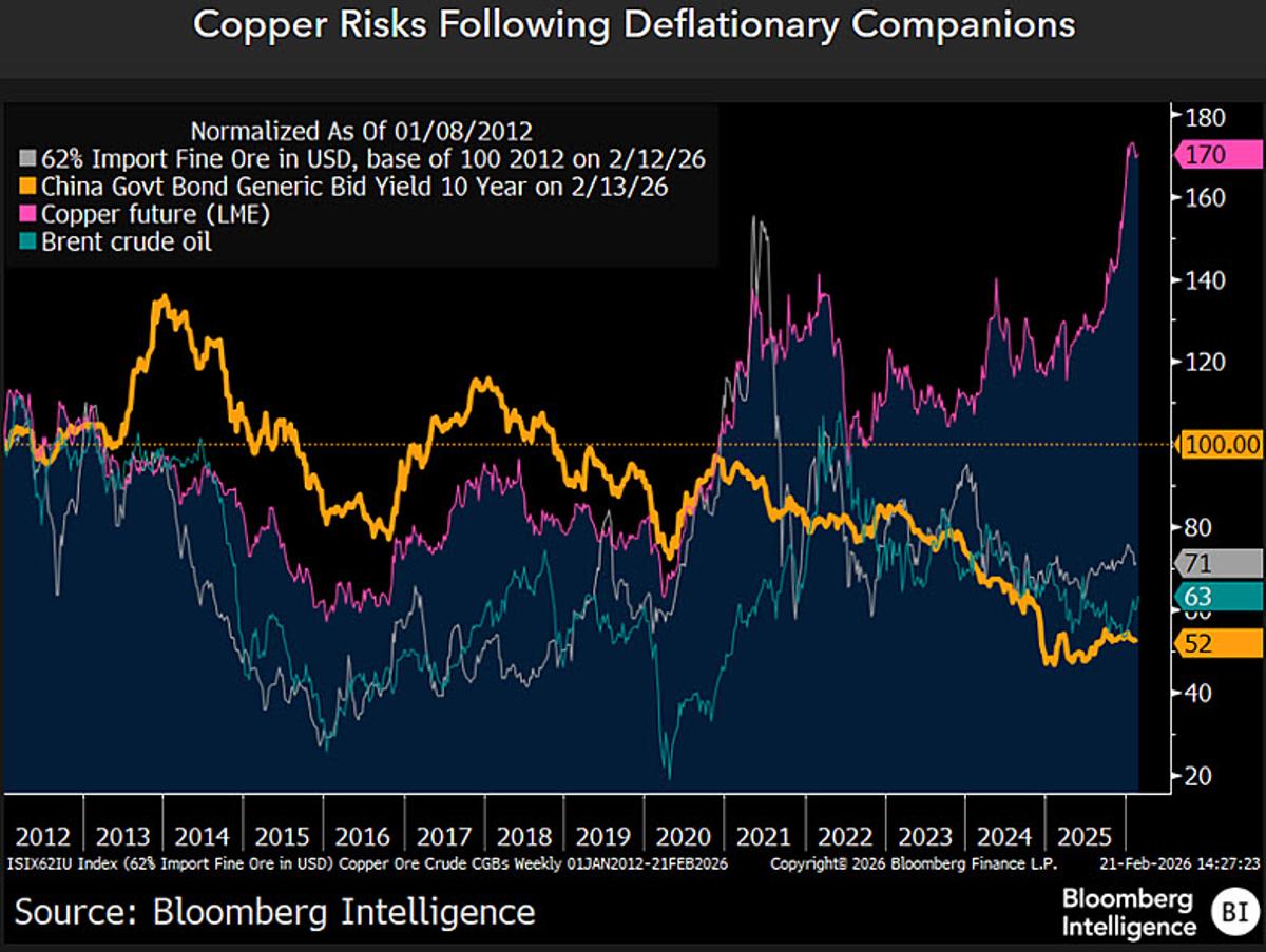 Copper Overheated: Price Spike Signals Potential Deflation