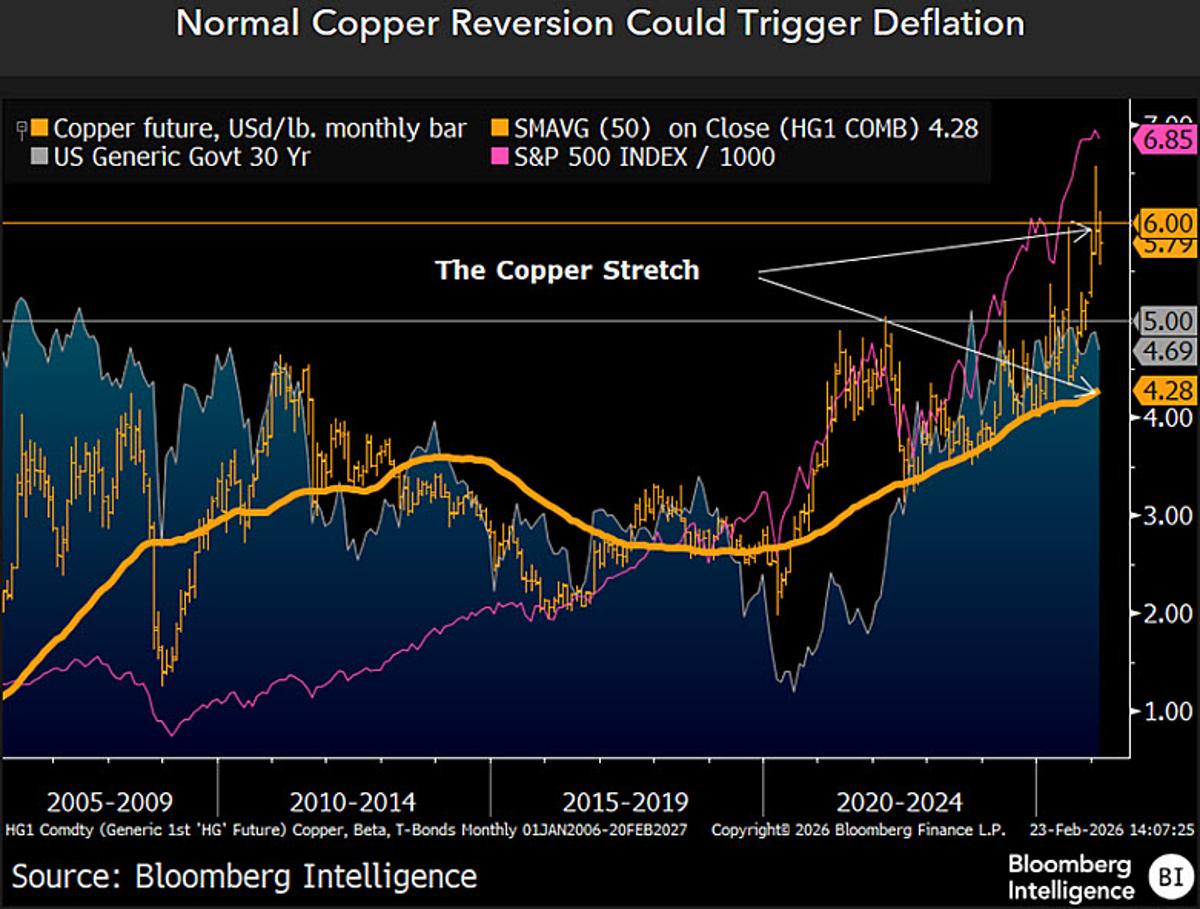 Copper Above $6 Offers Poor Risk‑Reward for New Longs