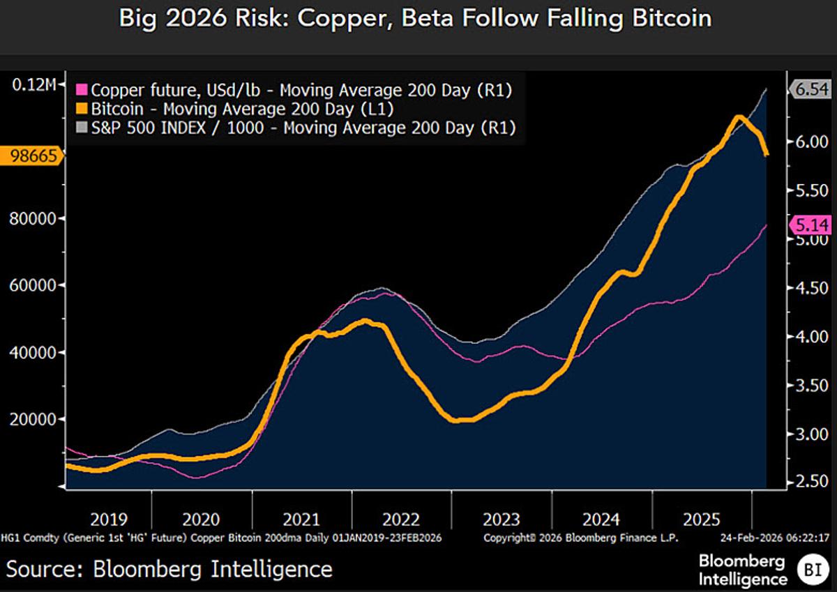 Copper Must Stay Above $6 to Avoid Deflationary Dominoes