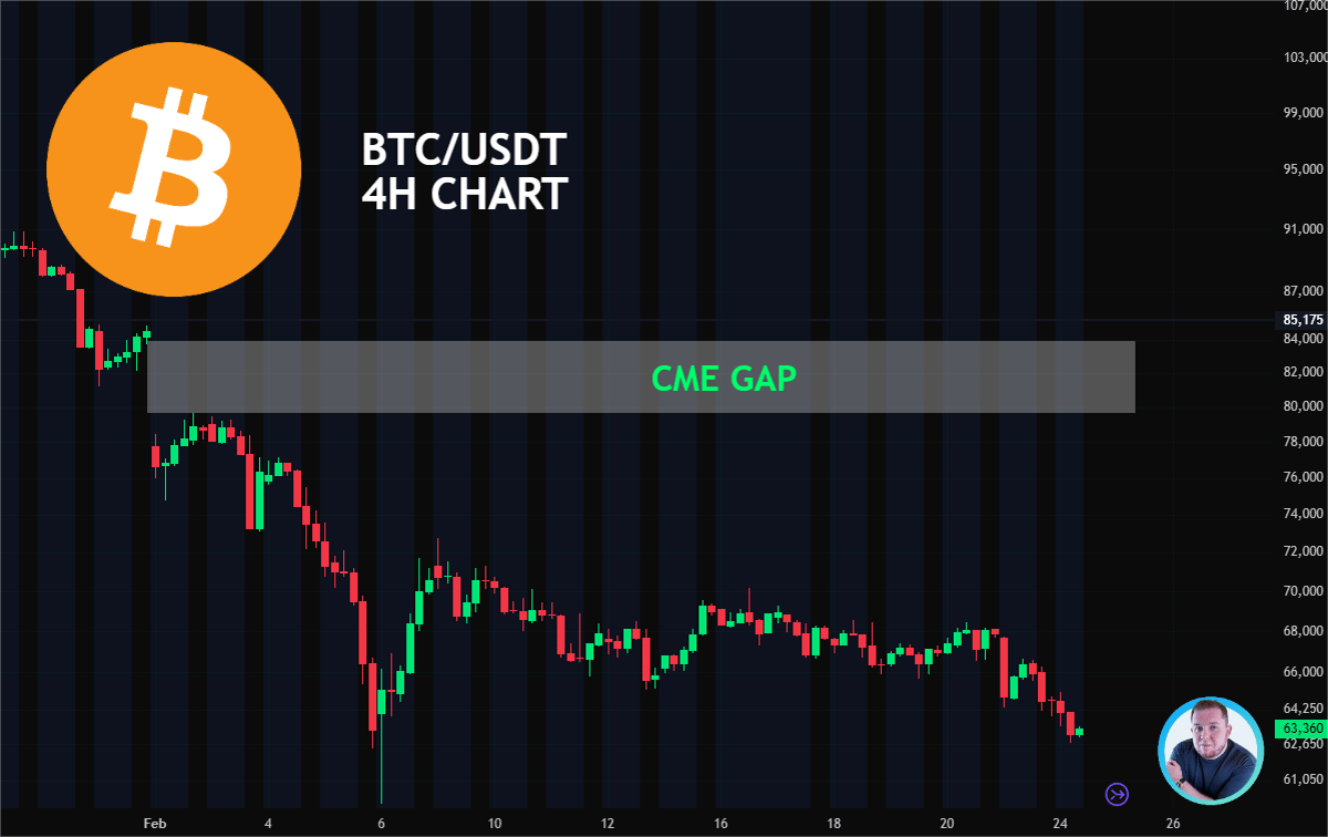 BTC Historically Fills CME Gaps 95% of the Time