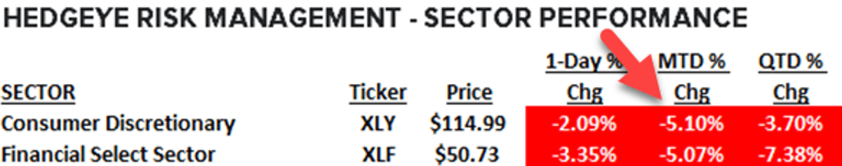 Staying Short Financials XLF and XLY in Quad3