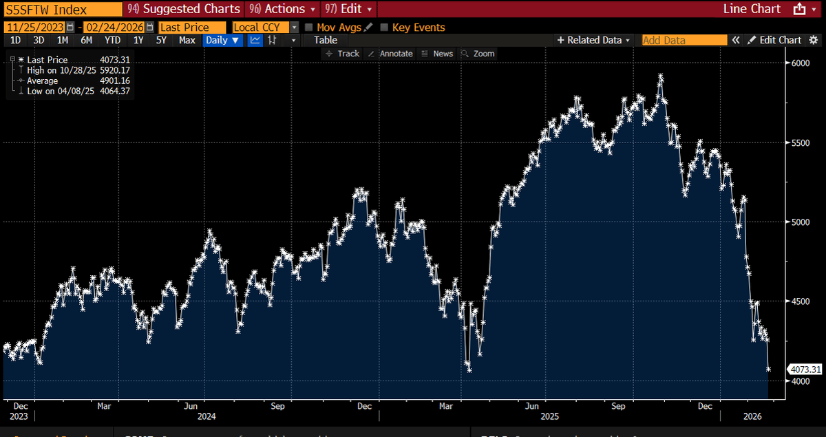 Software Stocks Down a Third Since October