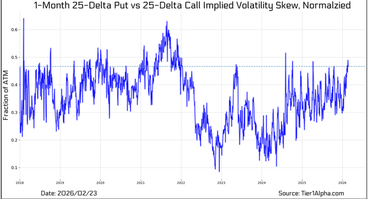 SPX Volatility Rises, Skew Hits Year‑to‑Date Highs