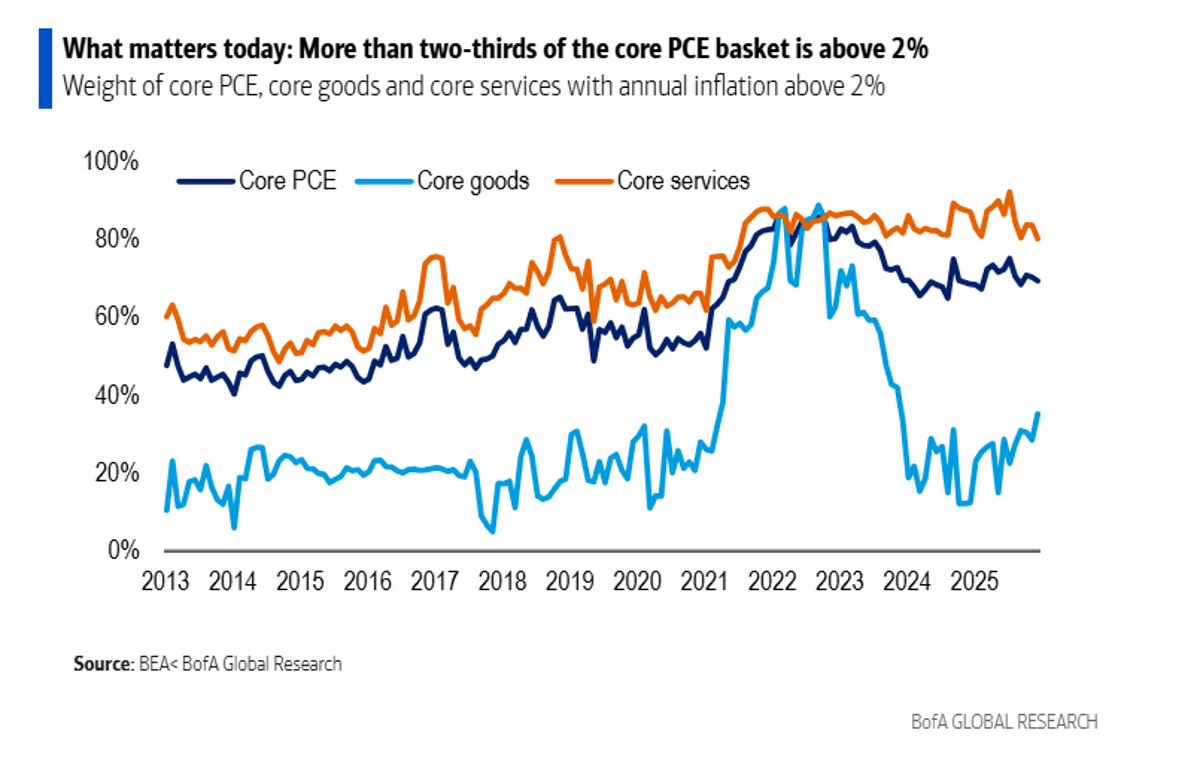 Core PCE Goods Over 2% Inflation Trending Upward
