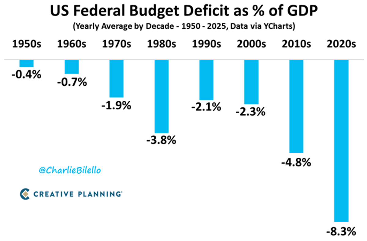 Federal Deficit Swells to Historic 8% of GDP