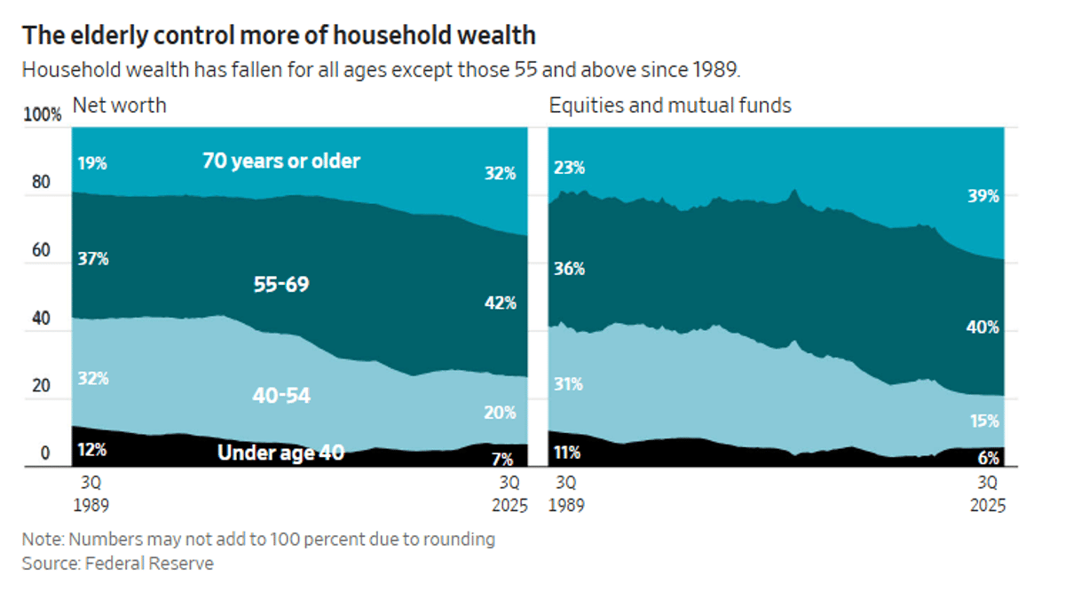 Boomers Command 45% Spending, 74% Wealth—Shaping Markets