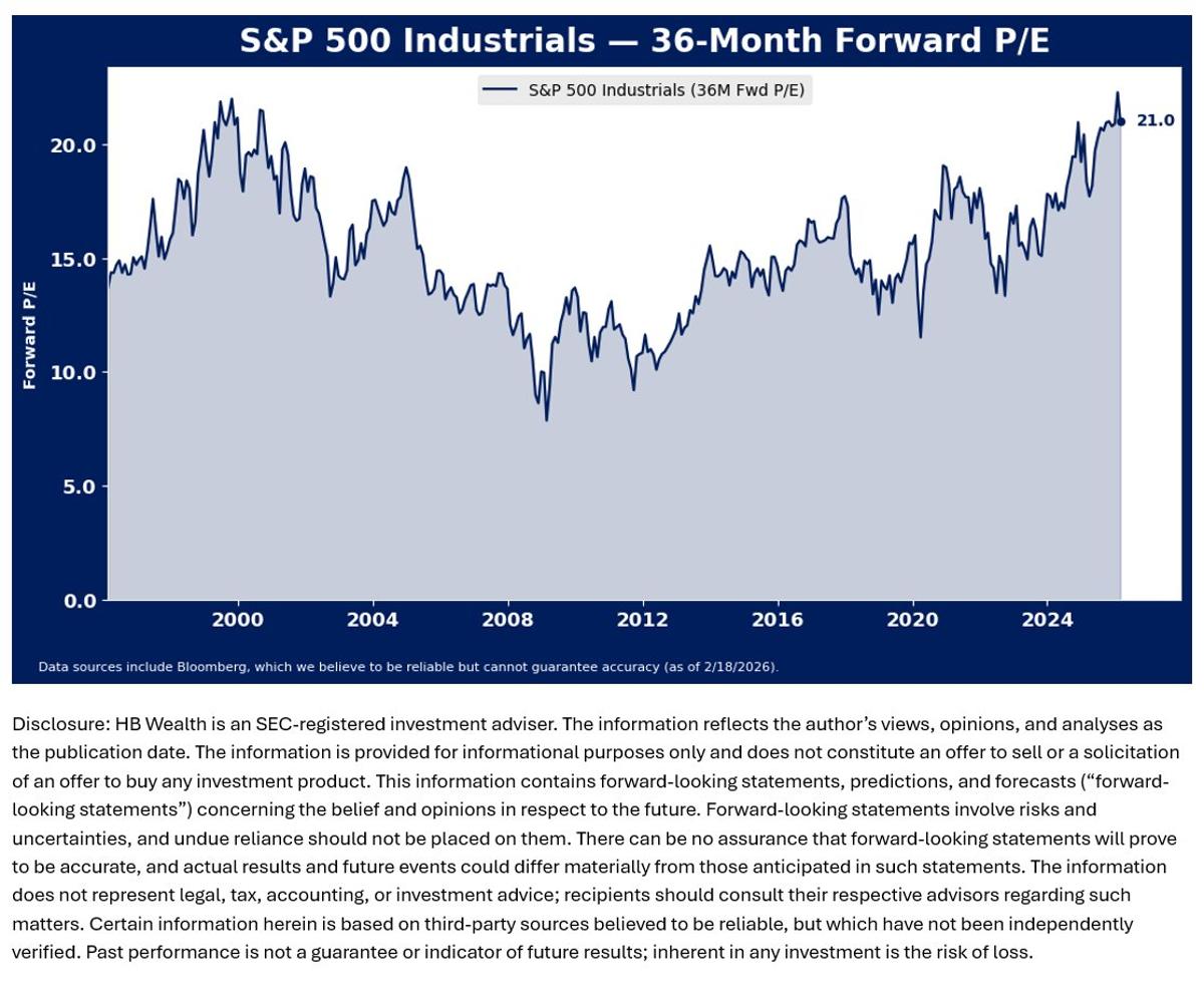 Industrial Sector Hits 30‑year Valuation Peak Amid Optimism