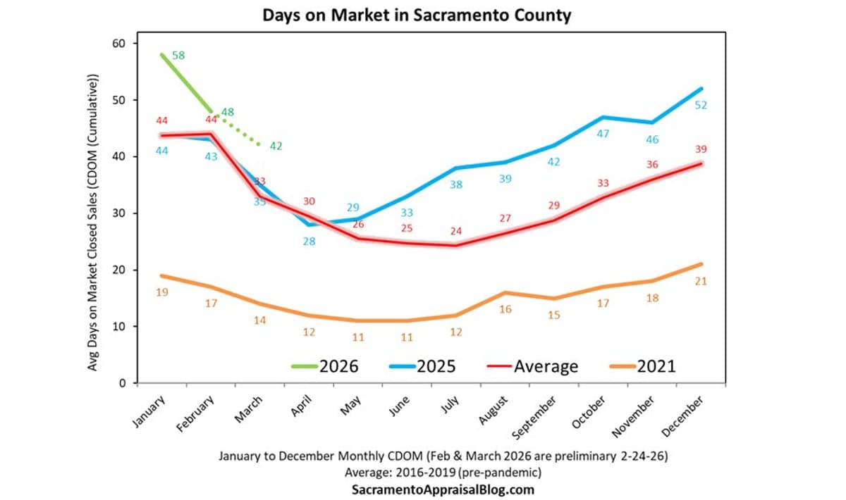 Spring Slashes Home Sale Times, Days on Market Drop