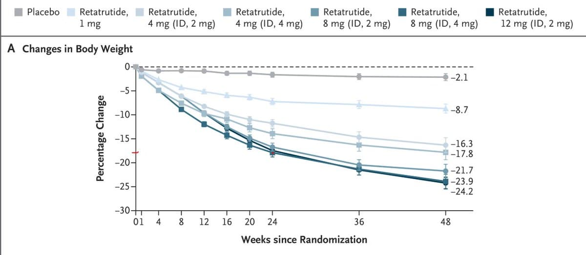 NVO Triple G Shows Higher 24‑Week Response Than LLY