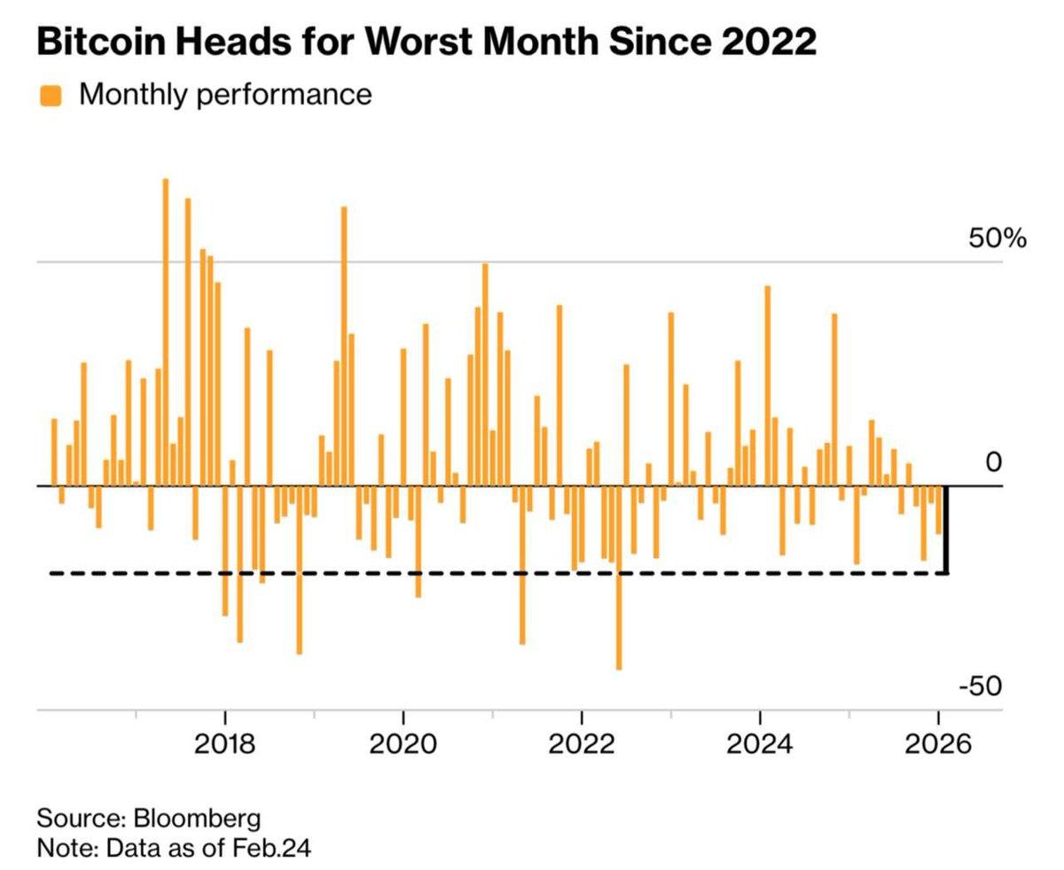 Bitcoin Suffers Biggest Monthly Plunge Since Terraform Crash