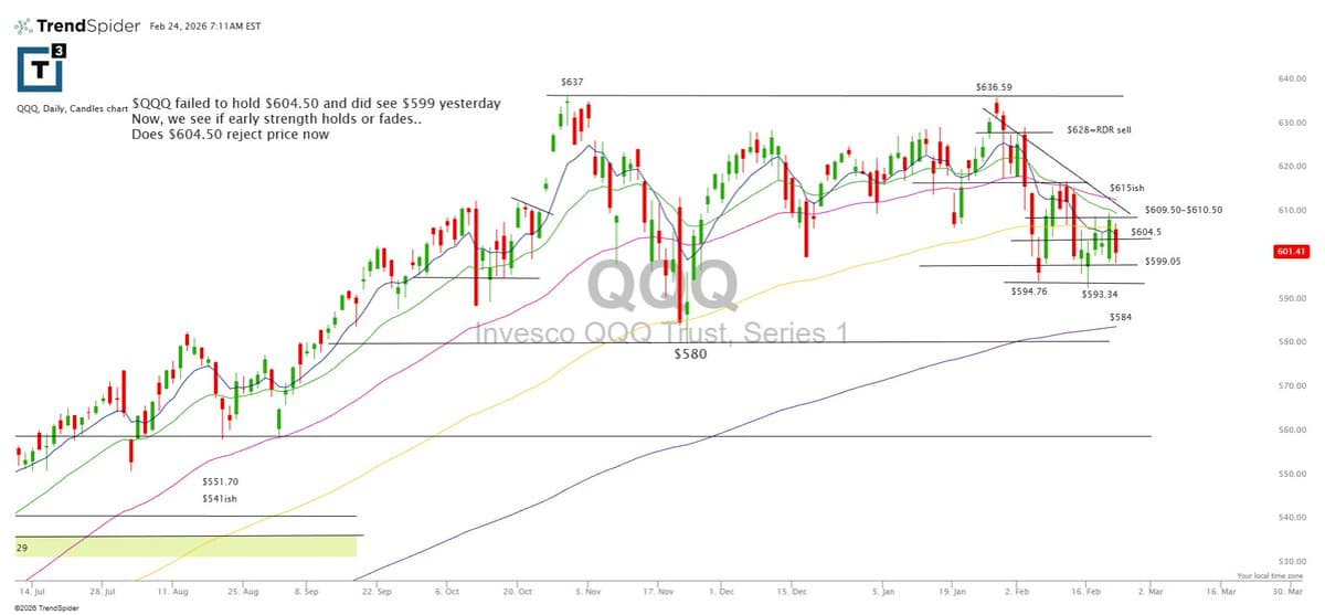 Watching QQQ: Will Early Strength Hold Above $604.50?