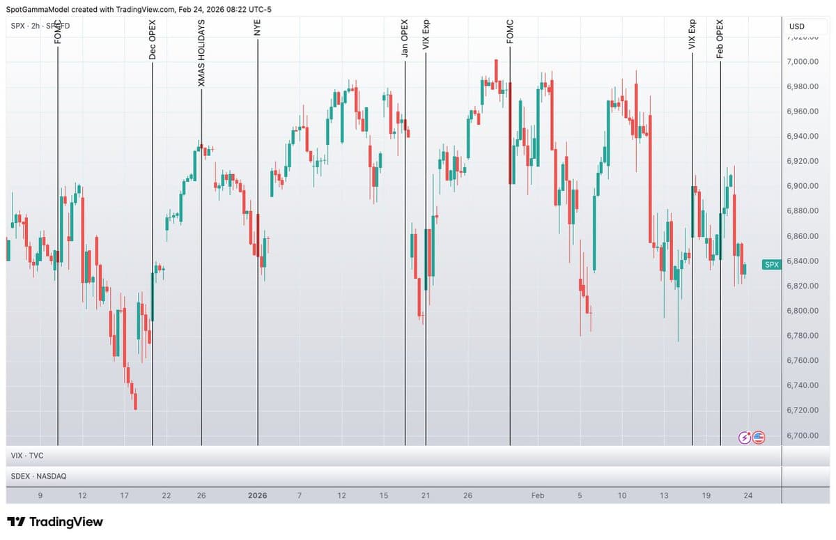 SPX Unfazed by Software Slump, Dispersion Signals Warning