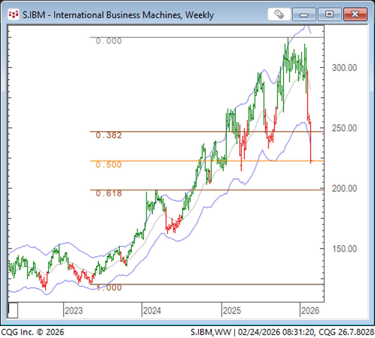 Markets Fall Faster Than They Rise, IBM Shows