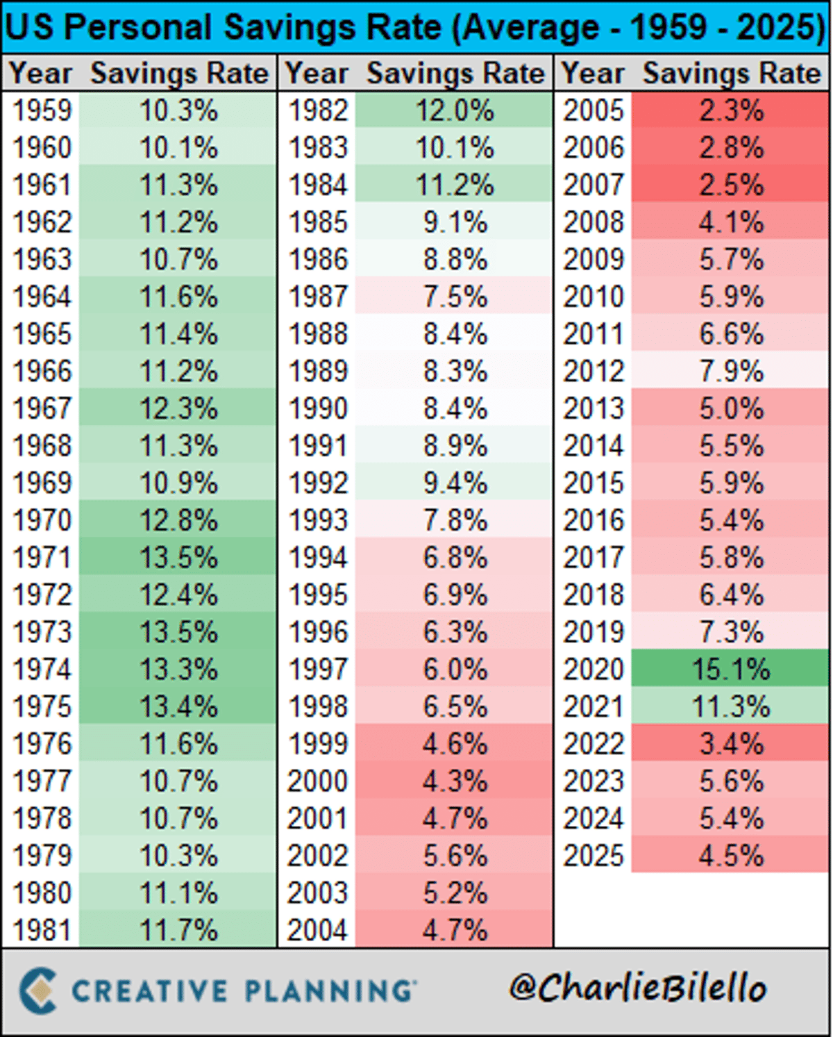 US Savings Rate Hits 4.5% — Lowest Since 1959