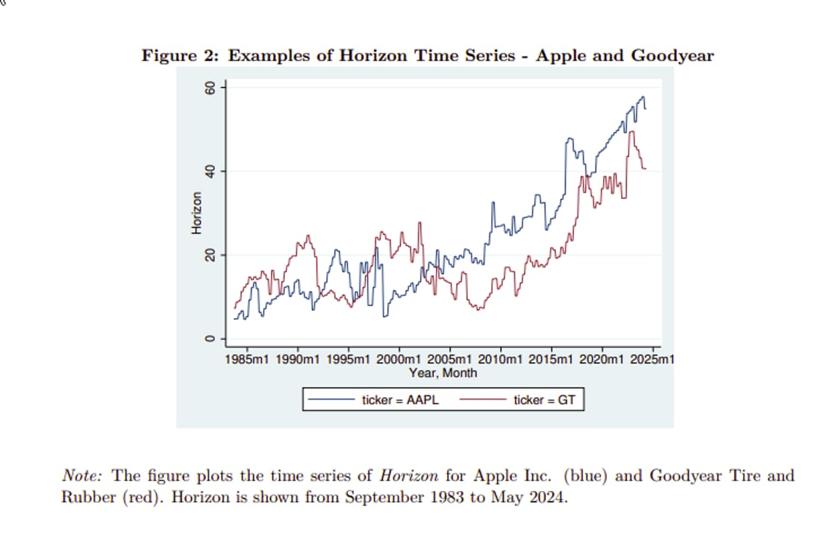 Long‑horizon Investing Can Generate Its Own Alpha