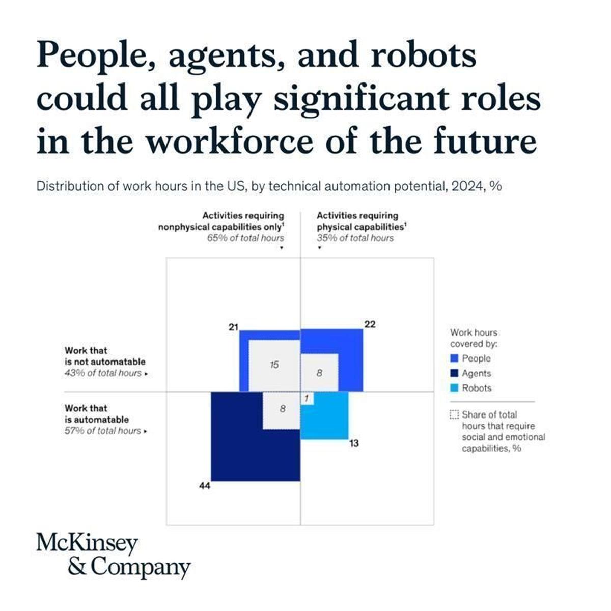 Future Work Balances Humans, AI Agents, and Machines