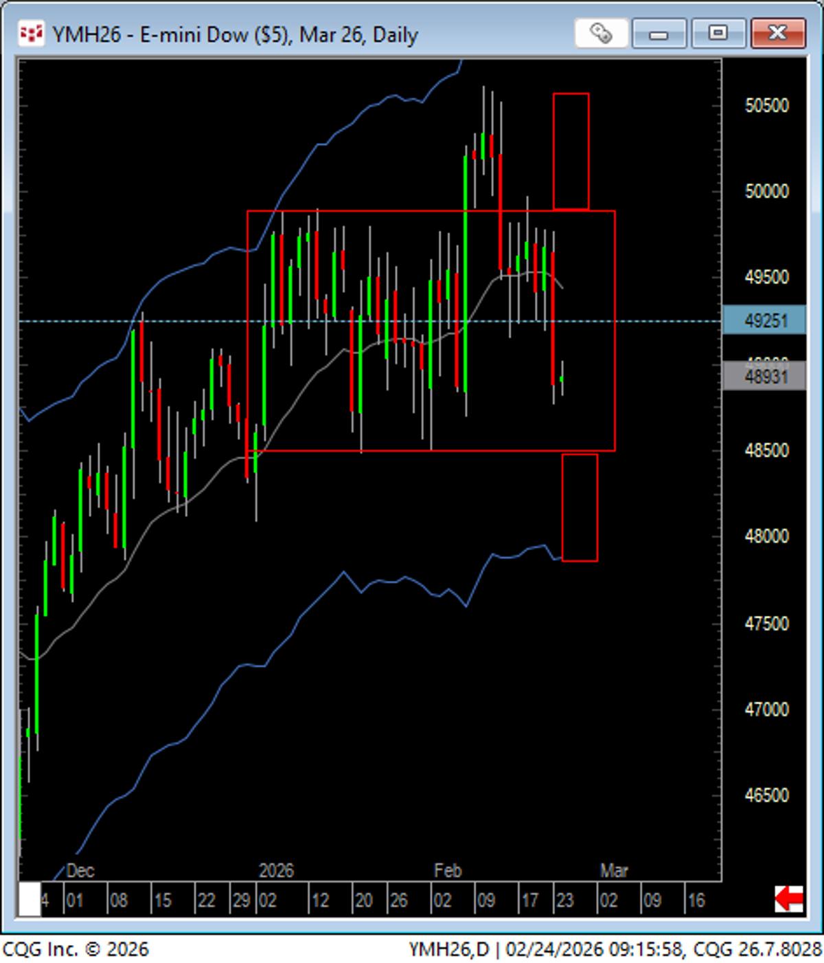 Box Collapse Reveals Potential for Downward Extension