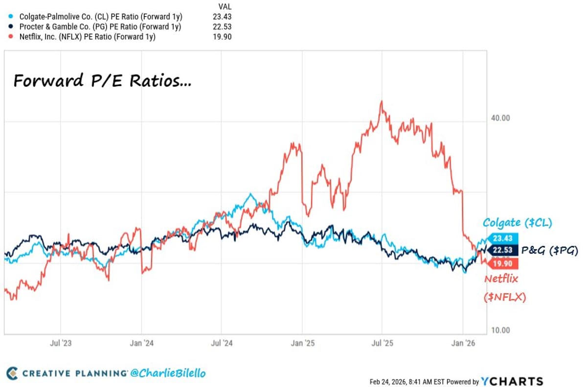 Consumer Staples Outvalue Netflix on Forward P/E