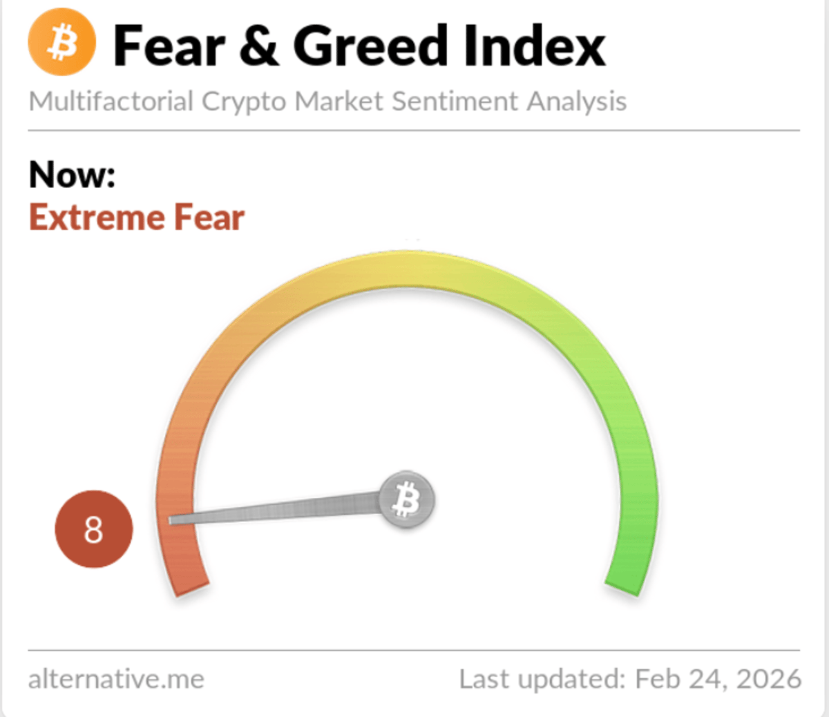Extreme Fear and No Bounces Signal Bear Market