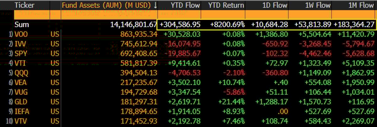 ETF Inflows Hit $304B, Doubling Record Pace