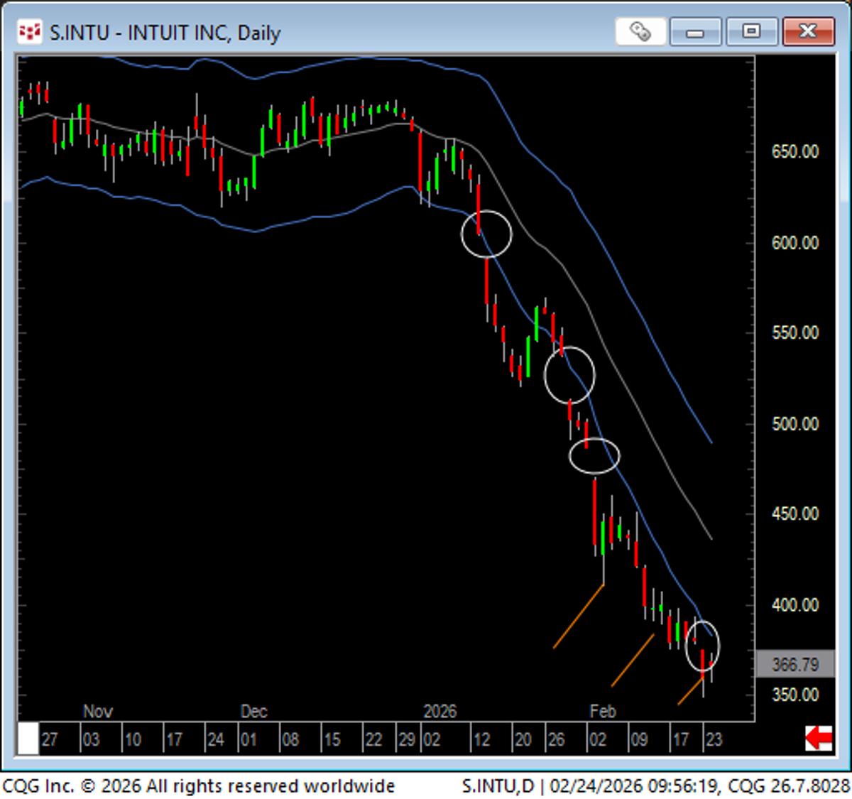 INTU's 50% Drop Warns Against Bottom‑Picking