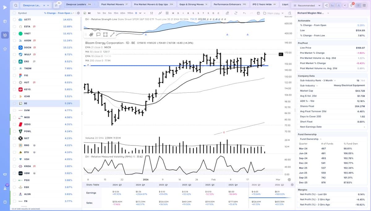 BE Breaks Above 162 After 21‑EMA Bounce