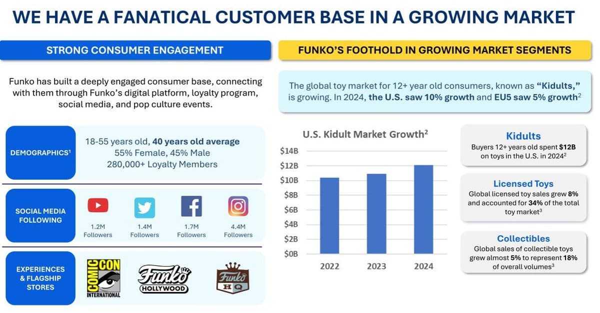 Fund 1 Takes 10% Stake, Presses FNKO Sale