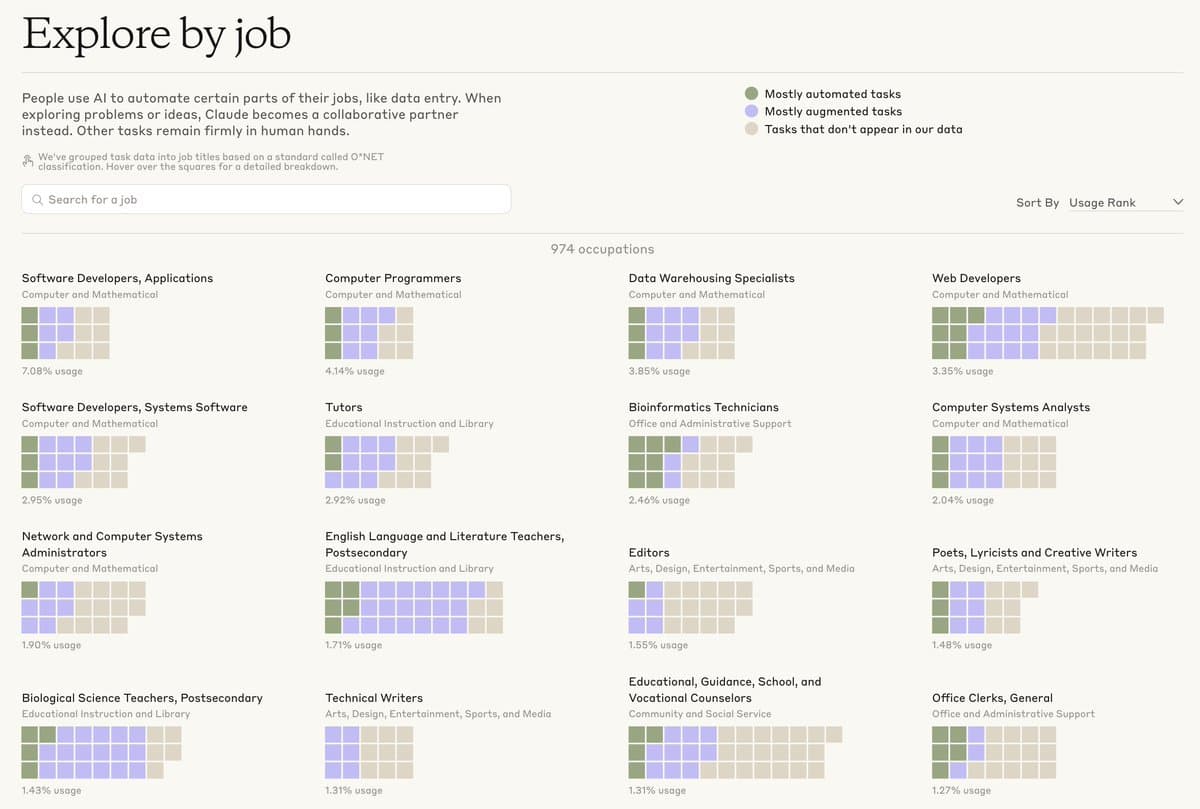AI Now Powers Half of All Jobs