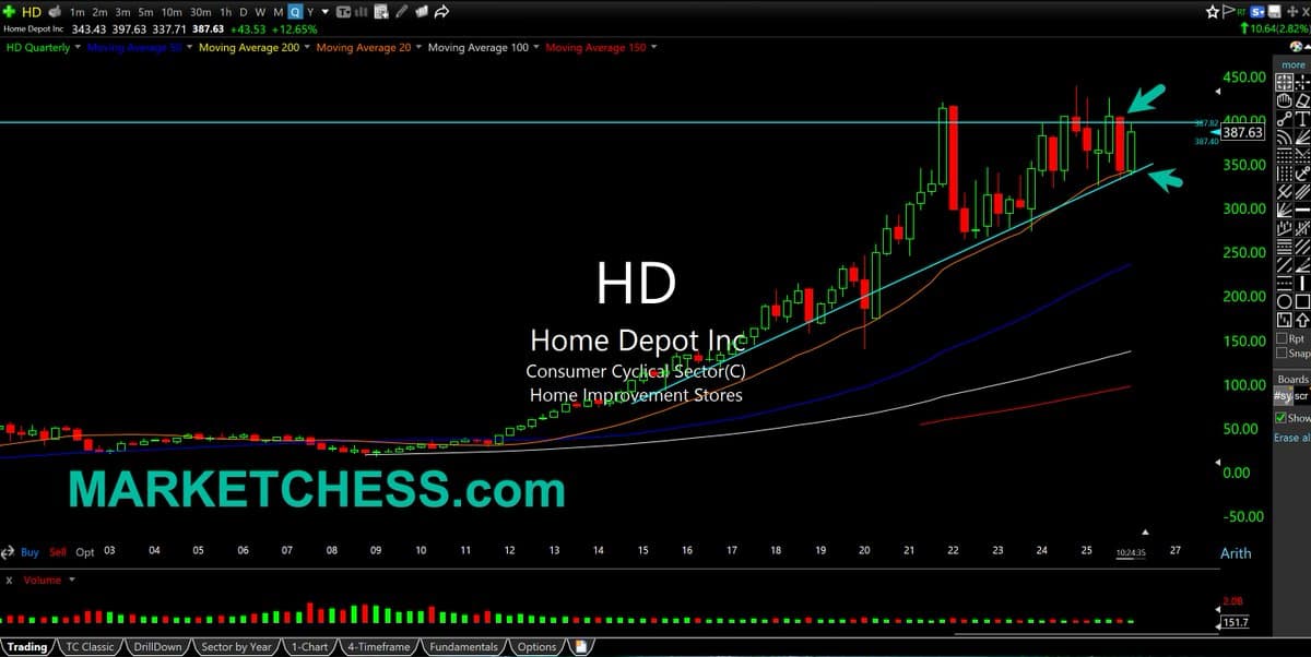 Home Depot Stuck in $350‑$400 Range Since 2021