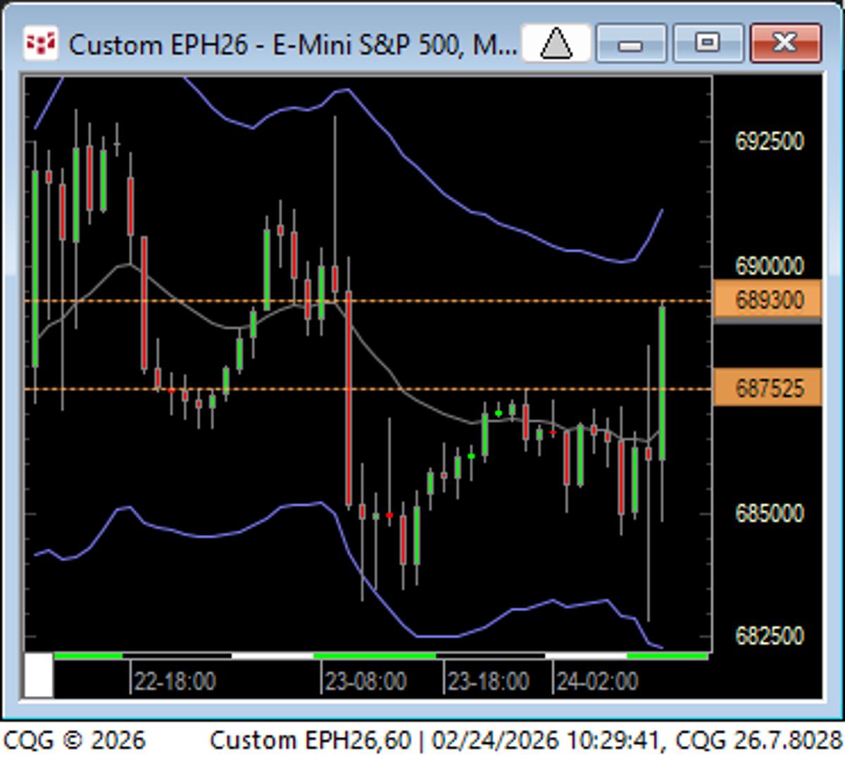 Mini Repair Sparks Three Consecutive Up Bars