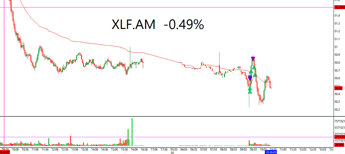 Shorted XLF at VWAP, Missed Breakout Bias