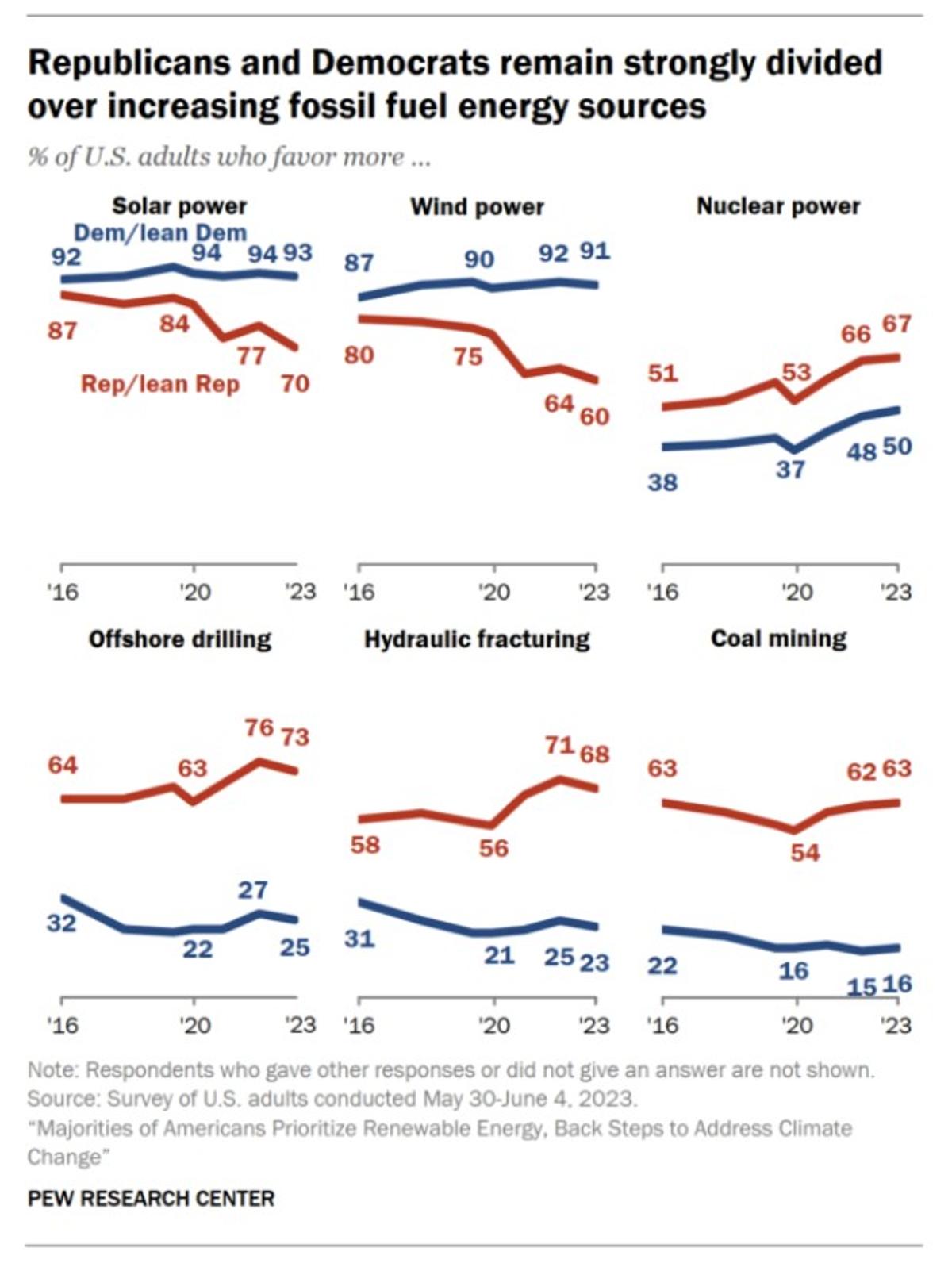 Republicans Back Clean Energy Credit, Criticize Trump’s Advisors