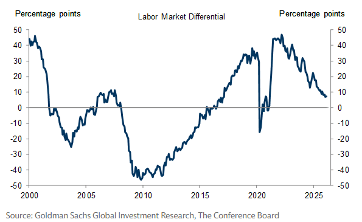 Consumer Confidence Rises, Inflation Expectations Slip to 5.5%